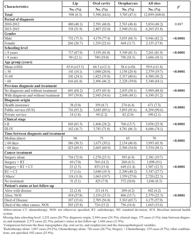 graphic file with name medoral-27-e274-t001.jpg