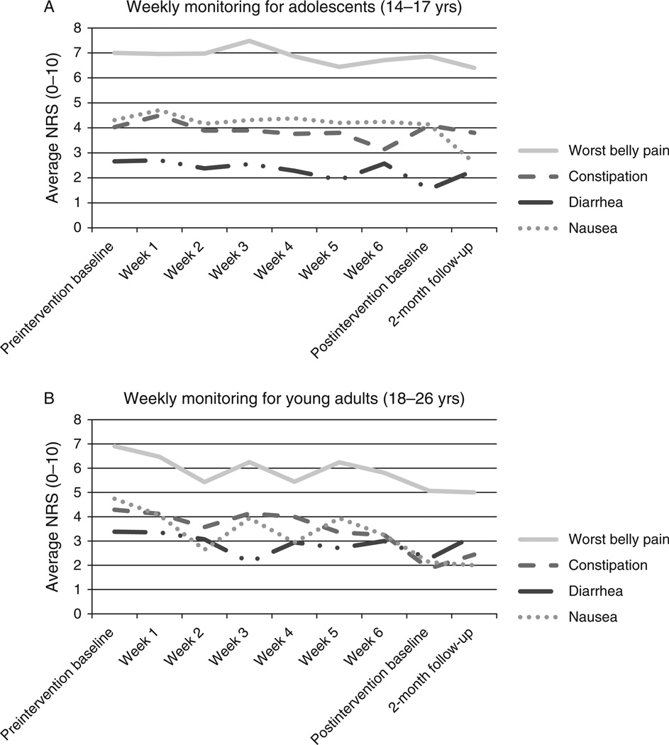 FIGURE 3