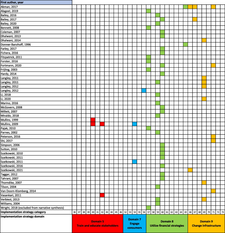 Implementation Strategies To Increase Smoking Cessation Treatment ...