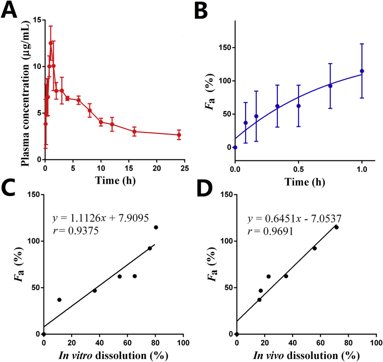 Figure 7