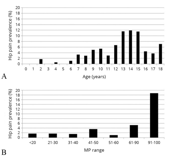 Prevalence And Determinants Of Hip Pain In Non-ambulatory Cerebral 