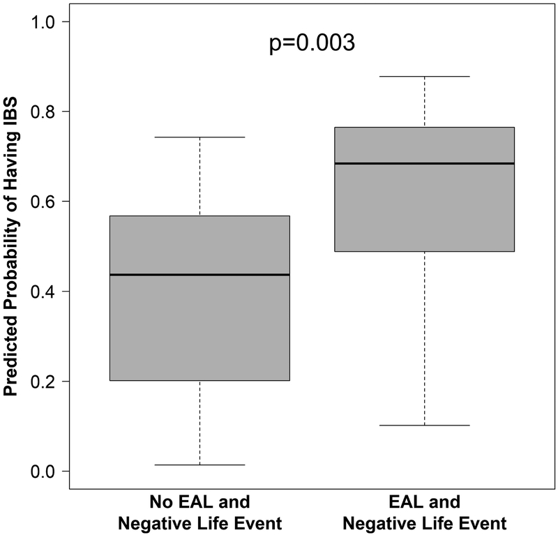 Figure 2: