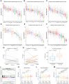 Figure 2. Endocrine treatment shapes tumor immune microenvironment in primary hormone receptor–positive breast cancer. A–F, Digital spatial profiling proteomic levels (log2 expression levels) of immune cell surface markers ranking from highest to lowest expression. A, Baseline levels within the immune regions in tumors from patients who received endocrine therapy [F(11, 312) = 57.1, P < 2e−16, one-way ANOVA]. B, Protein expression levels within the immune regions after 2 weeks of endocrine treatment [F(11, 276) = 41.7, P < 2e−16, one-way ANOVA]. C, Protein expression levels within the immune regions after 24 weeks of endocrine treatment at the time of surgery [F(11, 1212) = 305.2, P < 2e−16, one-way ANOVA]. D, Baseline levels within the invasive epithelial cell regions in tumors from patients who received endocrine therapy [F (11, 732) = 126.3, P < 2e−16, one-way ANOVA]. E, Protein expression levels within the invasive epithelial regions after 2 weeks of endocrine treatment (P < 2e−16, one-way ANOVA). F, Protein expression levels within the invasive epithelial cell regions after 24 weeks of endocrine treatment at the time of surgery (P < 2e−16, one-way ANOVA). Boxplots show median, 25th, and 75th percentiles as boxes, the minimum of the 75th percentile + 1.5 × IQR, and the maximum observation as the upper whisker and the maximum of the 25th percentile −1.5 × IQR and the minimum observation as the lower whisker. G, Trajectory plot of TIL fractions between baseline and 2 weeks. P-val, P value (paired Wilcoxon signed-rank test with continuity correction). H, Trajectory plot of TIL fractions between 2 weeks and surgery for all patients given endocrine treatment that have TIL observations at all three time points. Each trajectory corresponds to a single patient. P-val, P value (paired Wilcoxon signed-rank test with continuity correction). I, GSVA of the T-cell accumulation gene set in primary ER+ breast cancer biopsies from pre- and post-neoadjuvant AI treatment. J, Enrichment plot of the top-ranked gene set (estrogen response) enriched in the ESR1 highest (fourth quartile) versus ESR1 lowest (first quartile) ER–positive breast cancer samples from the TCGA cohort. K–M, GSVA of RNA-seq from the ER–positive breast cancer samples from TCGA divided into quartiles based on ESR1 mRNA levels testing the enrichment score (y-axis) for signatures of immune-checkpoint blockade (ICB) resistance (K), T-regulatory (Treg) accumulation (L), and cytotoxic T-cell accumulation (M). Comparison between the quartiles was done with a t test. N, number of patients included in the corresponding analysis.