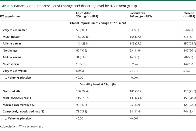 graphic file with name NEUROLOGY2018889063TT3.jpg