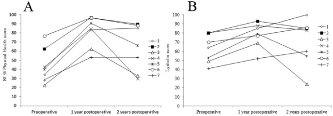 Figure 7.