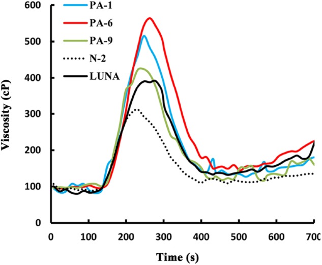 FIGURE 3