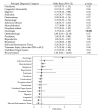 Odds of inpatient admission associated with each diagnostic category among admissions of patients with essential tremor (ET) (n = 888) compared to matched admissions among control patients without ET (n = 888). Odds of ophthalmologic and wound-related admissions were omitted from the plot due to the CI widths. Due to multiple comparisons, statistical significance was defined as a p-value of less than 0.002. Abbreviations: CI confidence interval; SCI spinal cord injury; TBI traumatic brain injury