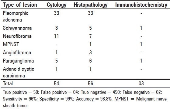 graphic file with name JCytol-26-102-g001.jpg