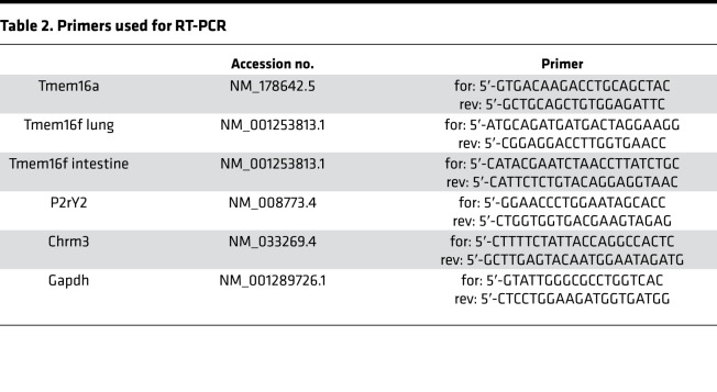 graphic file with name jciinsight-4-128414-g057.jpg