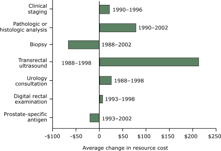 Bar chart