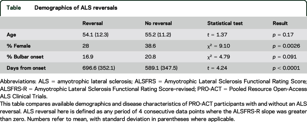 graphic file with name NEUROLOGY2015670125TT1.jpg