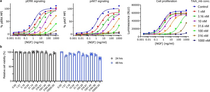 Extended Data Fig. 8