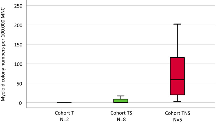 FIGURE 3