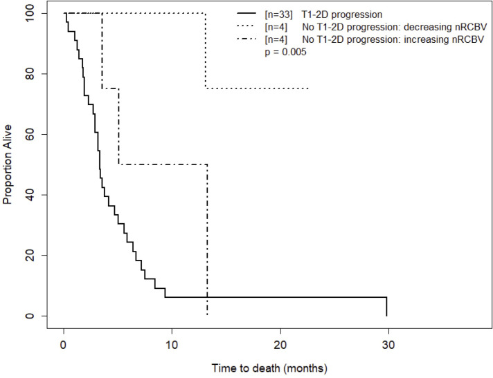 Figure 5