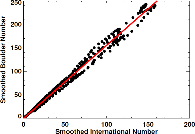 Figure 3: