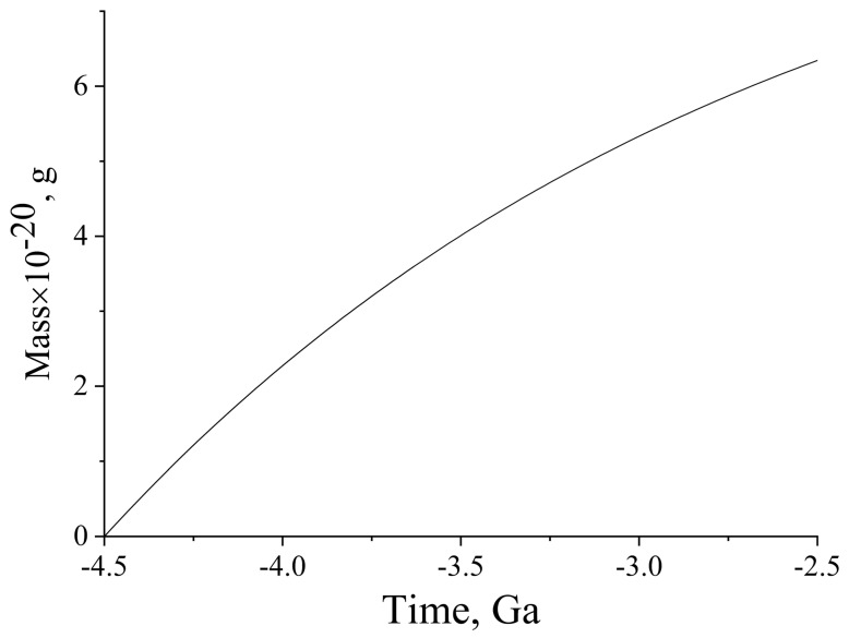 Figure 5