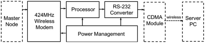 Figure 10.