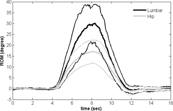 Three-Dimensional Motion Analysis of Lumbopelvic Rhythm During Trunk ...