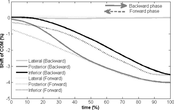 Three-Dimensional Motion Analysis of Lumbopelvic Rhythm During Trunk ...