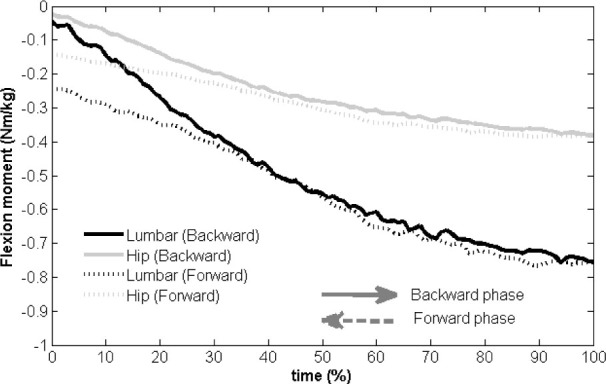 Three-Dimensional Motion Analysis of Lumbopelvic Rhythm During Trunk ...