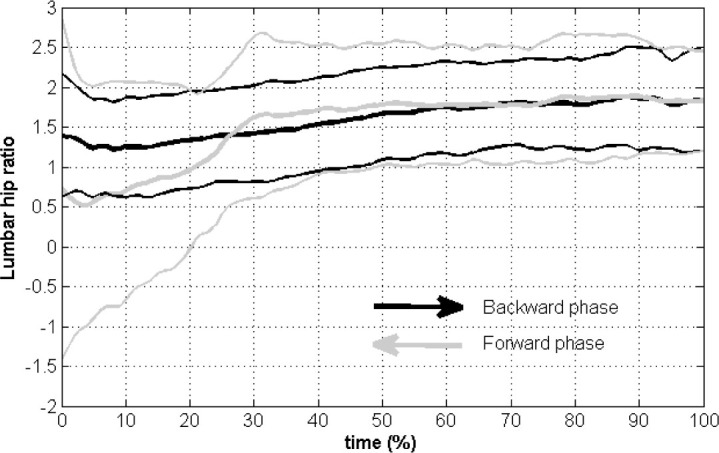 Three-Dimensional Motion Analysis of Lumbopelvic Rhythm During Trunk ...