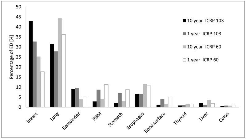 Fig 2: