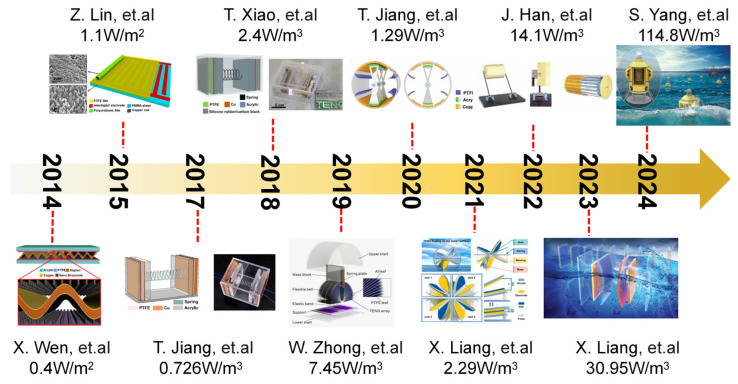 Figure 10