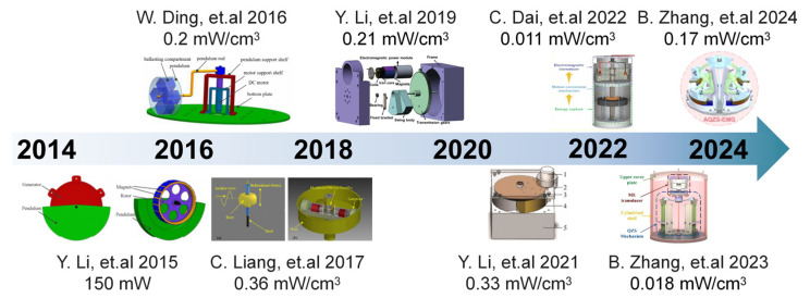 Figure 6