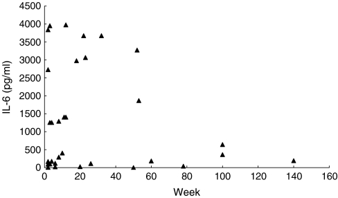 Fig 3