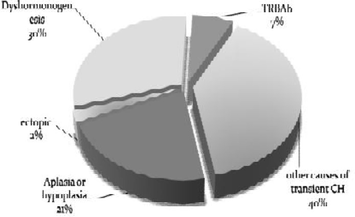 Chart 1