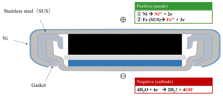 Figure 7