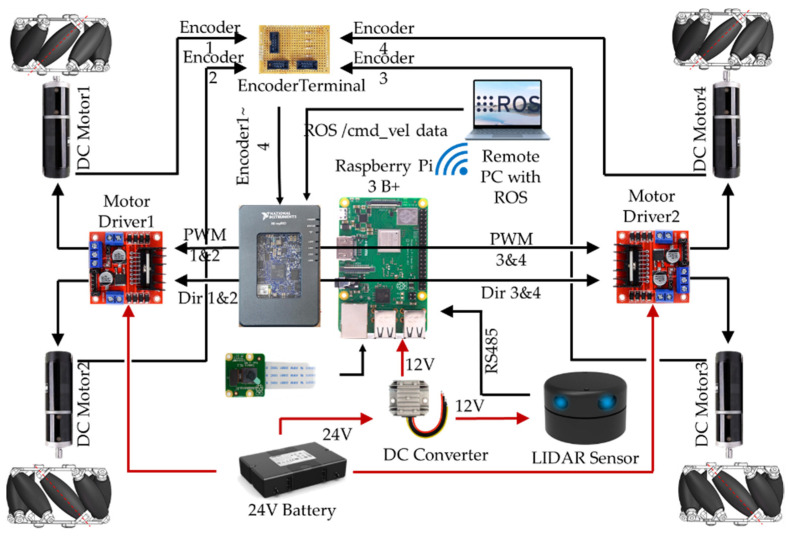 Figure 3