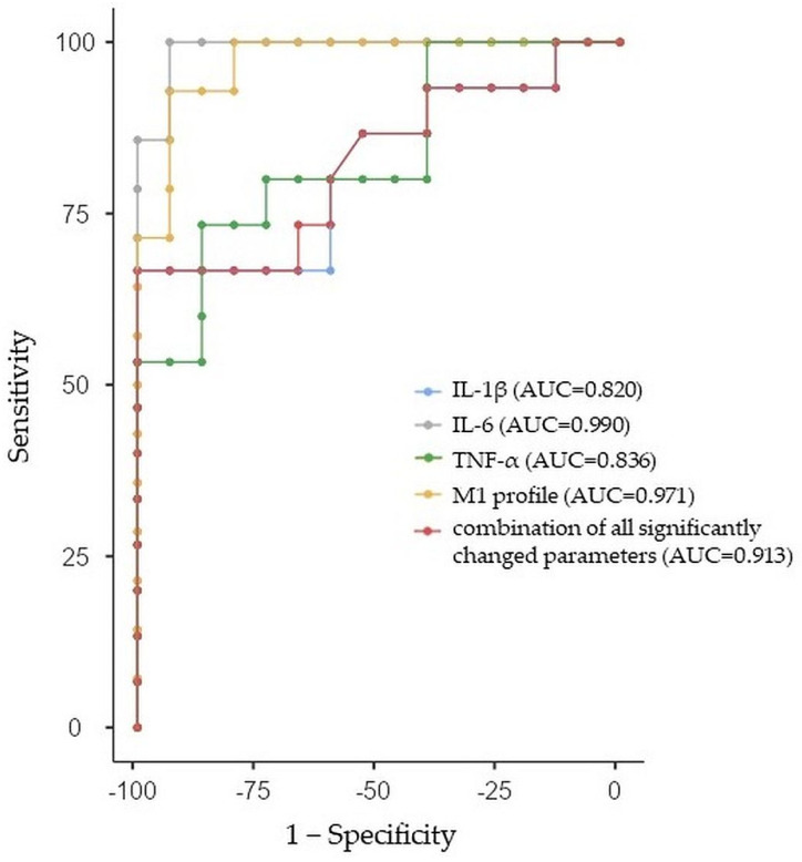 Figure 6