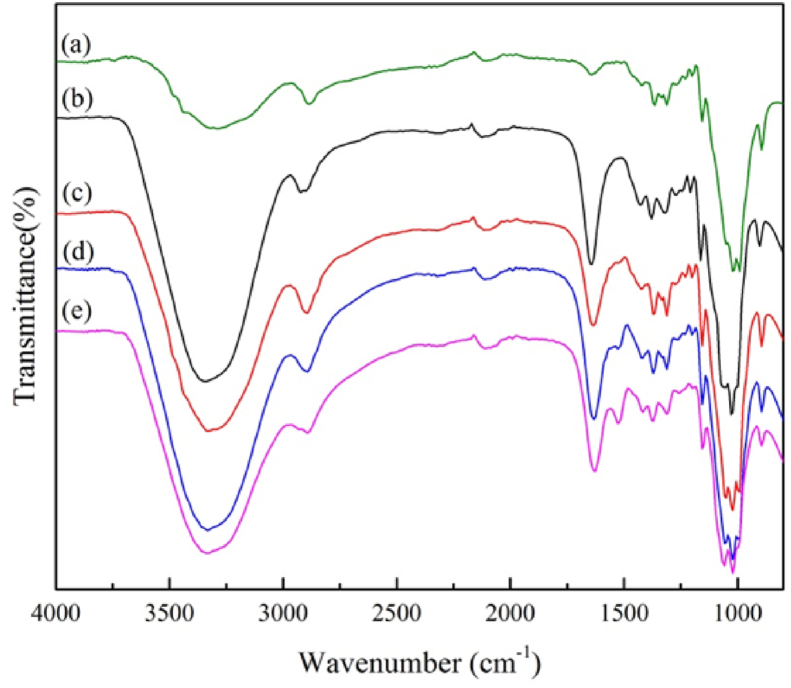 Figure 3