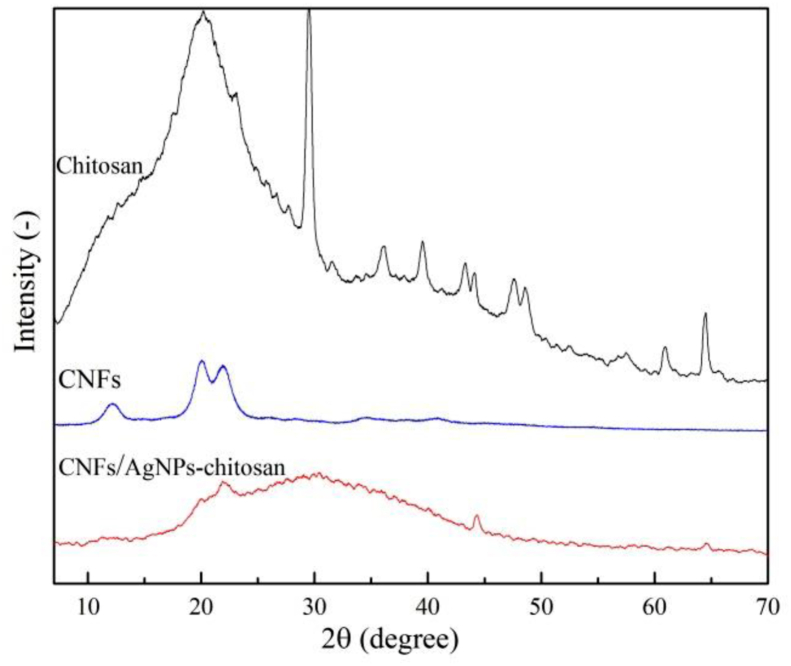 Figure 4