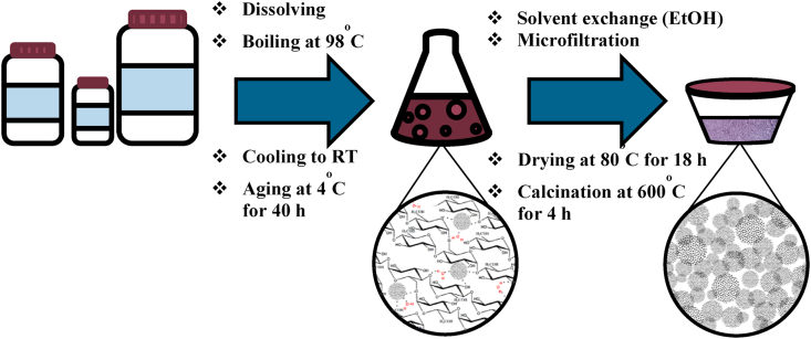 Figure 2