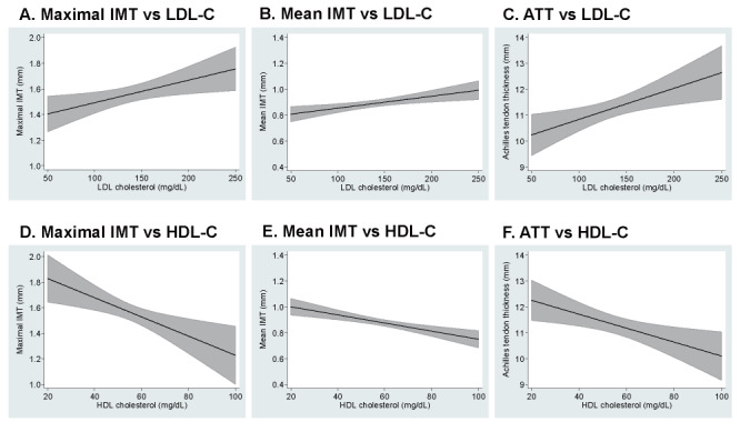 Fig.1. Maximal and mean IMT and Achilles tendon thickness according to LDL-C (A-C) and HDL-C (D-F) levels