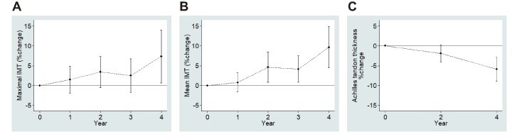 Supplementary Fig.2. The percentage changes of maximal (A) and mean (B) IMT and Achilles tendon thickness (C) according to follow-up years