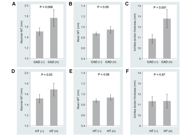 Fig.2. Maximal and mean IMT and Achilles tendon thickness according to prevalent CAD (A-C) and hypertension (HT) (D-F)