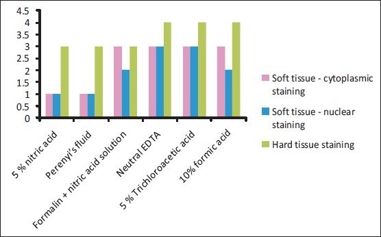 Graph 3