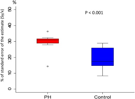 Fig. 7 Comparison of Sy/x at pulmonary trunk in patients with PH-LHD and in control subjects. Data are presented as a box and whisker plot with median and 25–75th percentiles.