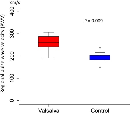 Fig. 4 Change of regional pulse wave velocity at pulmonary trunk before and during Valsalva maneuver in 9 control subjects. Data are presented as a box and whisker plot with median and 25–75th percentiles.