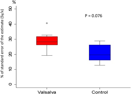 Fig. 5 Change of Sy/x at pulmonary trunk before and during Valsalva maneuver in 9 control subjects. Data are presented as a box and whisker plot with median and 25–75th percentiles.