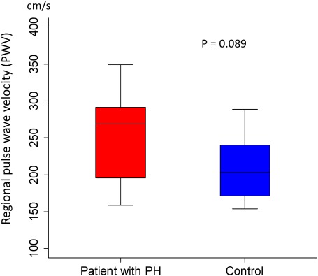 Fig. 6 Comparison of regional pulse wave velocity (PWV) at pulmonary trunk in patients with PH-LHD and in control subjects. Data are presented as a box and whisker plot with median and 25–75th percentiles.