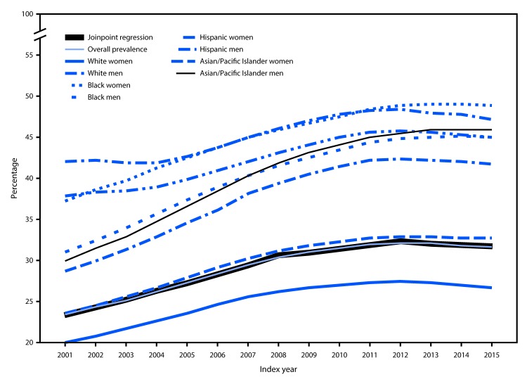 The figure is a line chart showing the prevalence of diabetes among Medicare fee-for-service beneficiaries aged ≥68 years, in the United States, during 2001–2015.