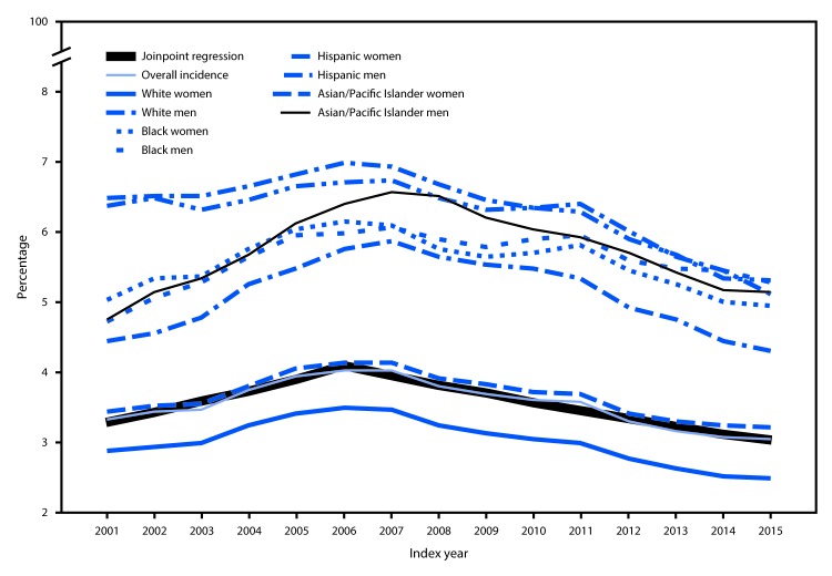 The figure is a line chart showing the incidence of diabetes among Medicare fee-for-service beneficiaries aged ≥68 years, in the United States, during 2001–2015.