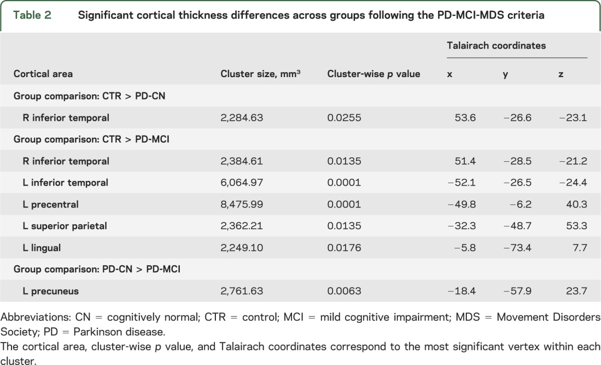 graphic file with name NEUROLOGY2013565432TT2.jpg