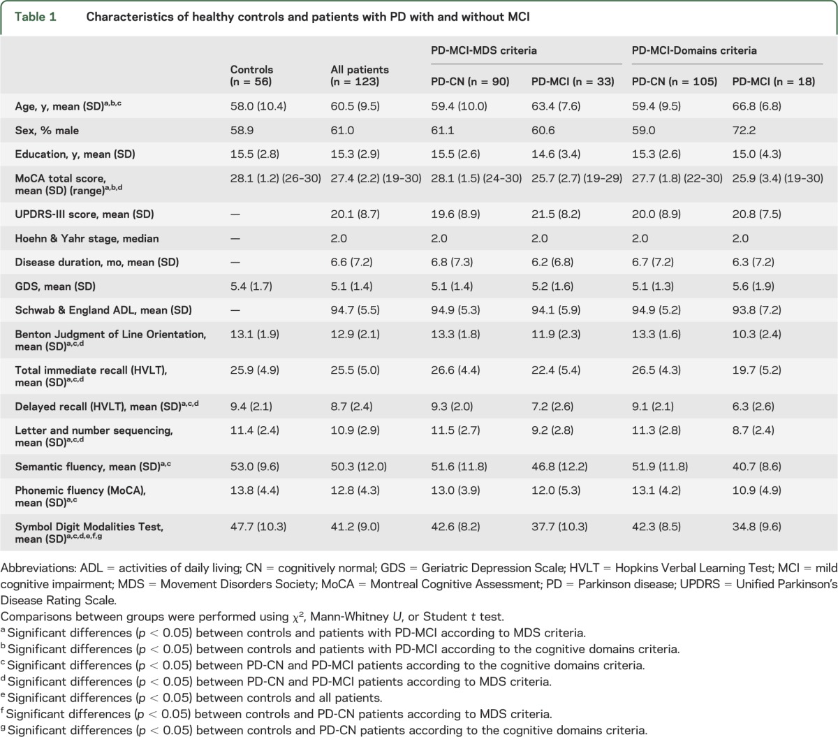 graphic file with name NEUROLOGY2013565432TT1.jpg