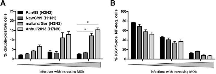 FIG 3