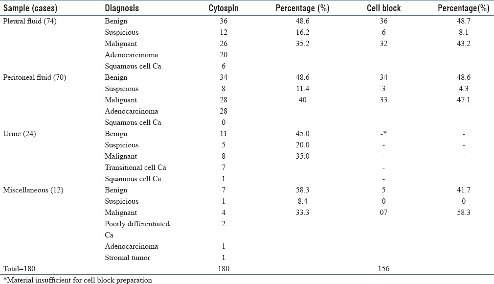 graphic file with name JCytol-35-79-g001.jpg